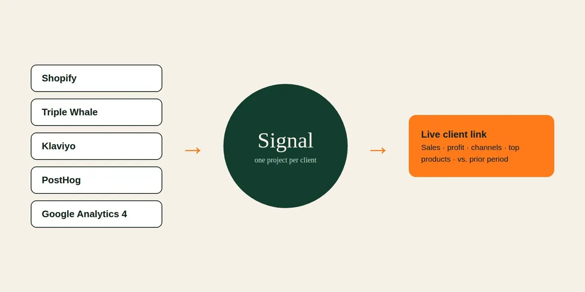 Shopify, Triple Whale, Klaviyo, PostHog and GA4 flow into Signal, which produces a live client link