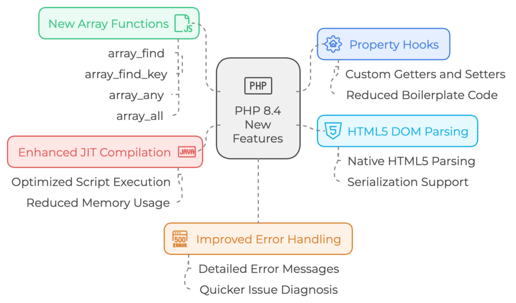 a diagram of a program